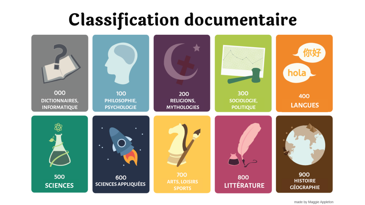 Classification documentaire Dewey
